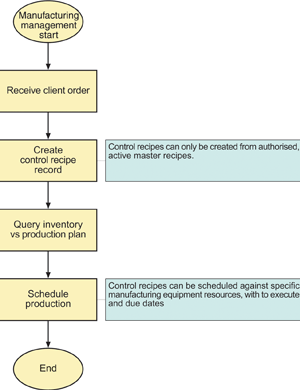 Figure 4: Simplified flowchart of manufacturing management activities